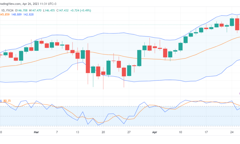 تحليل اليورو ين-EURJPY-26-4-2023
