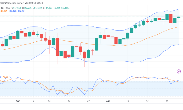 تحليل اليورو ين-EURJPY-27-4-2023