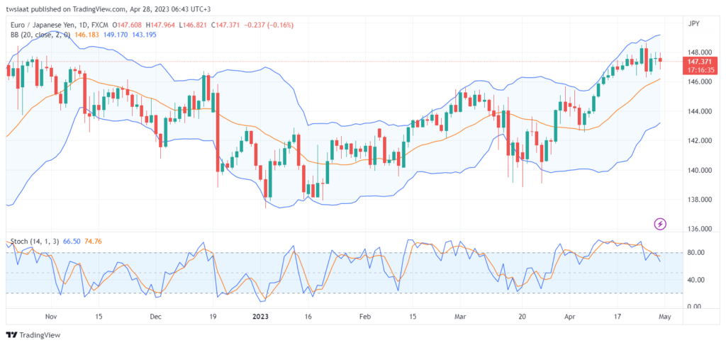 تحليل اليورو ين-EURJPY-28-4-2023