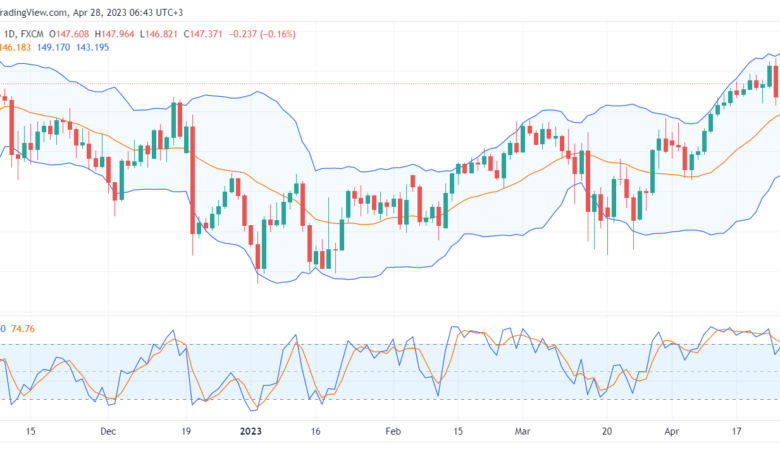 تحليل اليورو ين-EURJPY-28-4-2023