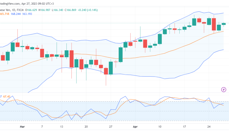 تحليل الباوند ين-GBPJPY-27-4-2023