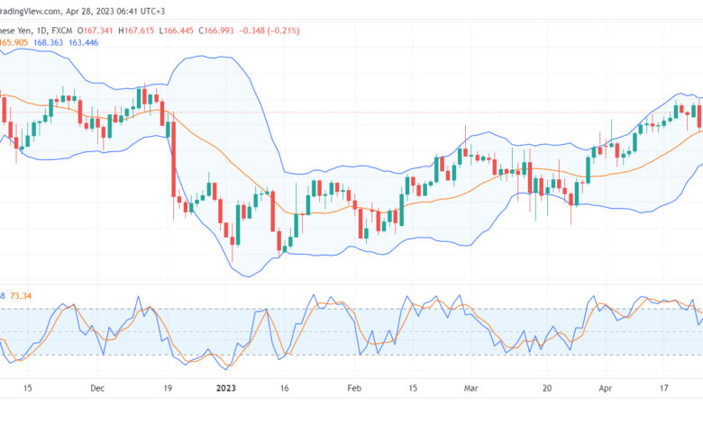 تحليل الباوند ين-GBPJPY-28-4-2023