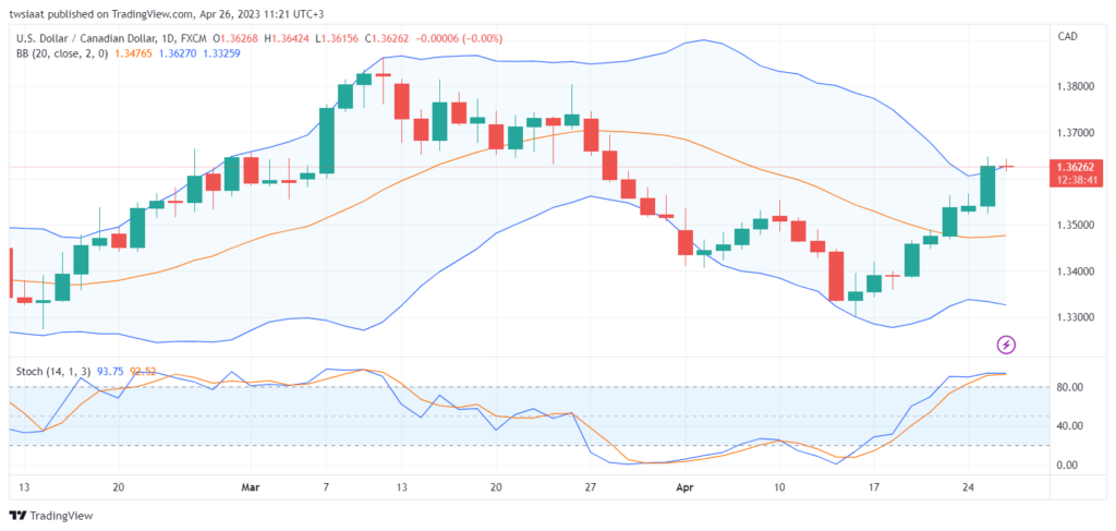 تحليل الدولار الكندي-USDCAD-26-4-2023