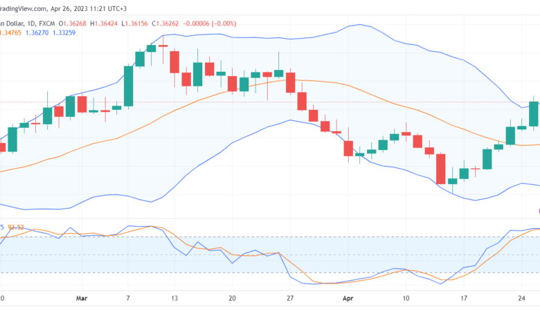 تحليل الدولار الكندي-USDCAD-26-4-2023