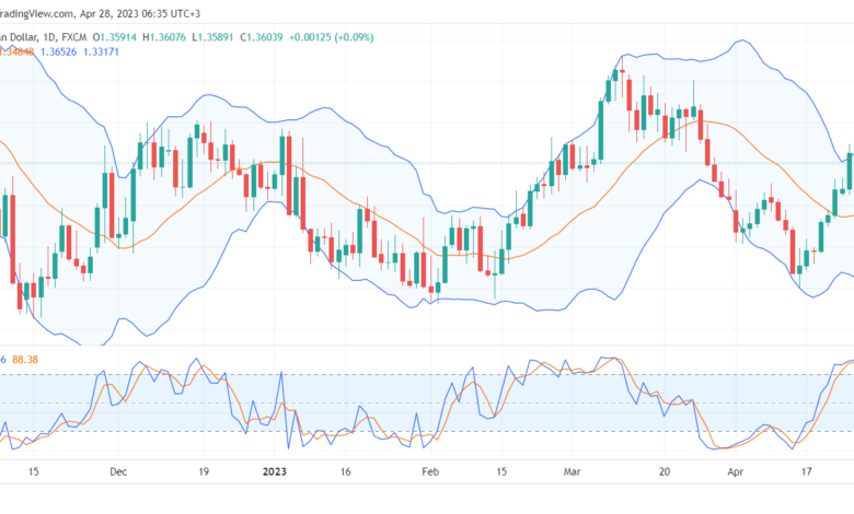 تحليل الدولار الكندي- 28/04/2023-USDCAD