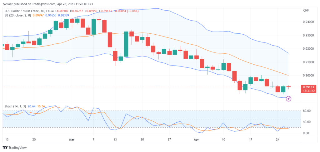 تحليل الدولار فرنك-USDCHF-26-4-2023