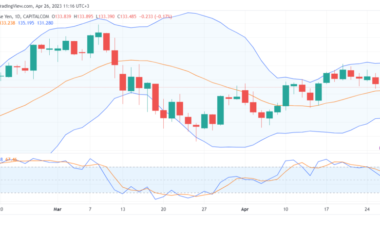 تحليل الدولار ين-USDJPY-26-4-2023