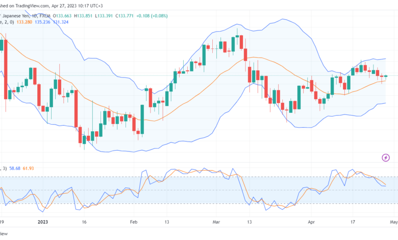 تحليل الدولار ين-USDJPY-27-4-2023