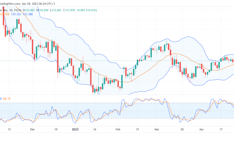 تحليل الدولار ين-USDJPY-28-4-2023