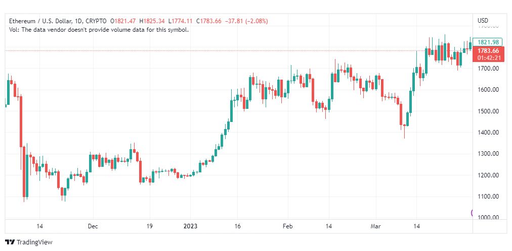 تحليل الاثيريوم دولار-ETHUSD-3-4-2023
