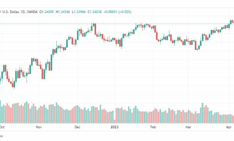 تحليل الباوند دولار-GBPUSD-10-4-2023