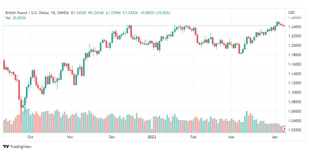 تحليل الباوند دولار-GBPUSD-10-4-2023