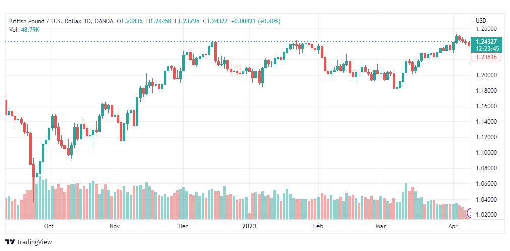 تحليل الباوند دولار-GBPUSD-11-4-2023