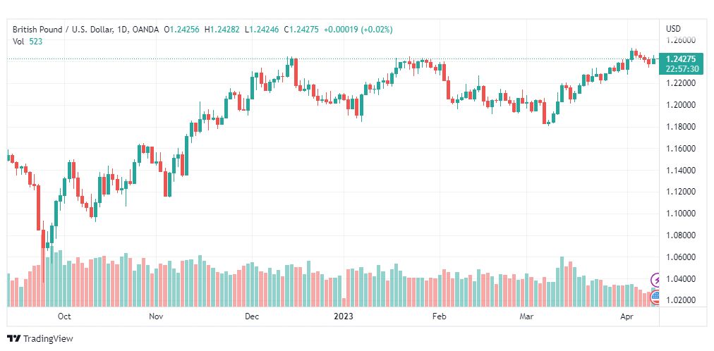 تحليل الباوند دولار-GBPUSD-12-4-2023