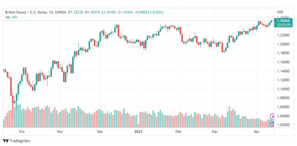 تحليل الباوند دولار-GBPUSD-14-4-2023