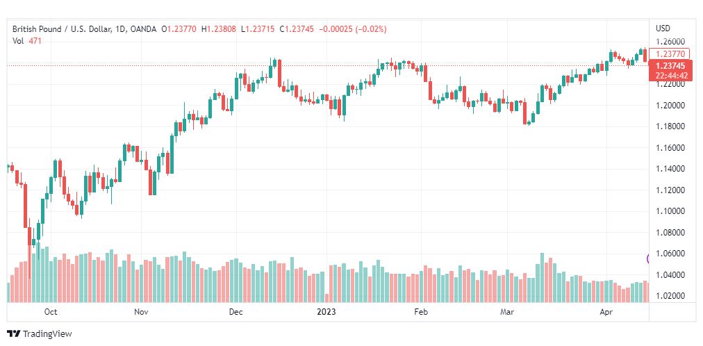 تحليل الباوند دولار-GBPUSD-18-4-2023