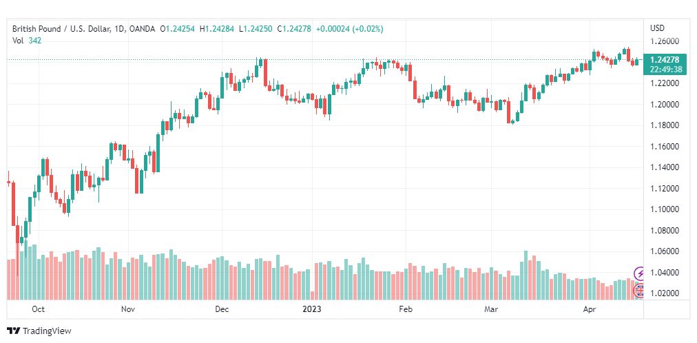 تحليل الباوند دولار-GBPUSD-19-4-2023