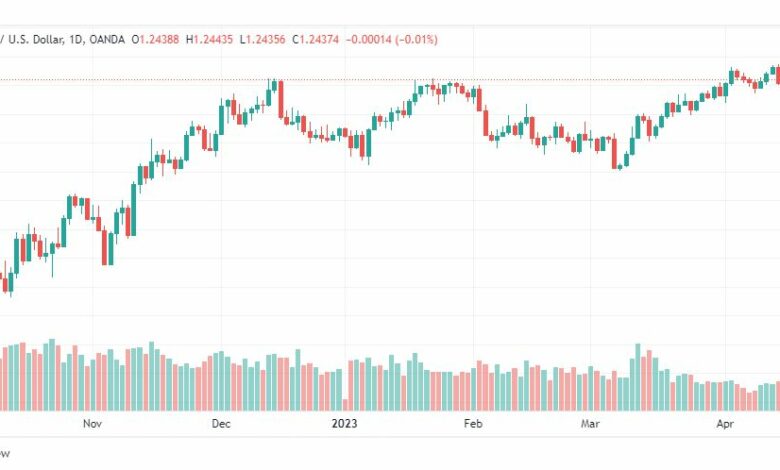 تحليل الباوند دولار-GBPUSD-20-4-2023