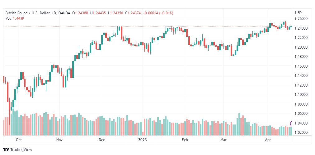 تحليل الباوند دولار-GBPUSD-20-4-2023