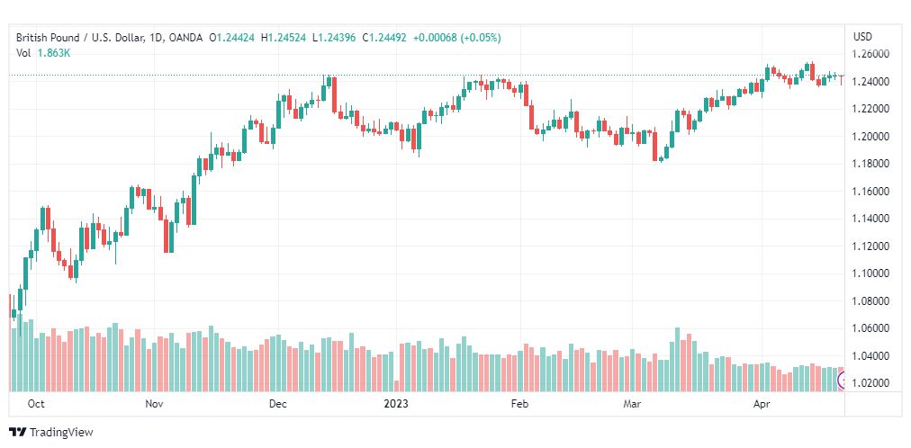 تحليل الباوند دولار-GBPUSD-24-4-2023