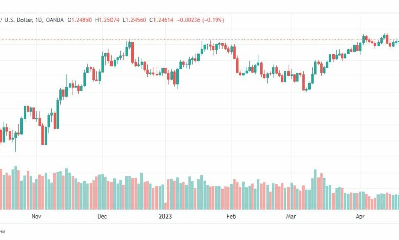 تحليل الباوند دولار-GBPUSD-25-4-2023