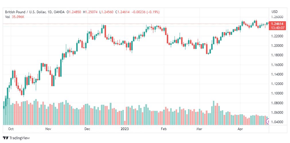 تحليل الباوند دولار-GBPUSD-25-4-2023
