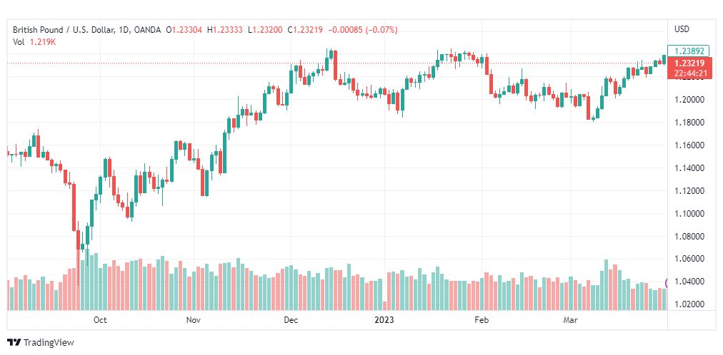 تحليل الباوند دولار-GBPUSD-3-4-2023