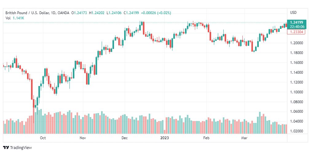 تحليل الباوند دولار-GBPUSD-4-4-2023