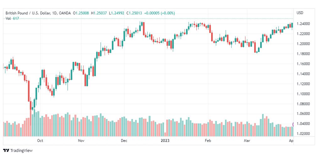 تحليل الباوند دولار-GBPUSD-5-4-2023