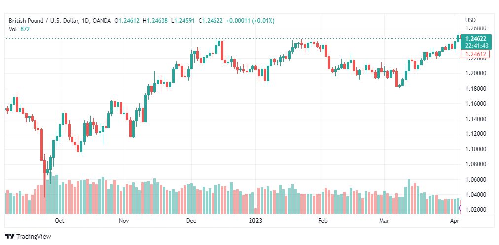 تحليل الباوند دولار-GBPUSD-6-4-2023