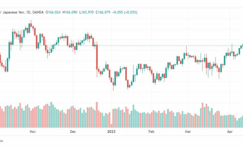 تحليل الباوند ين-GBPJPY-14-4-2023