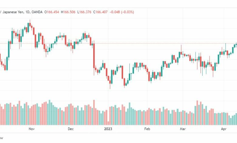 تحليل الباوند ين-GBPJPY-18-4-2023