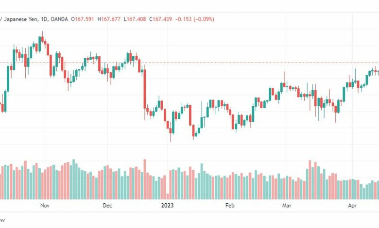 تحليل الباوند ين-GBPJPY-20-4-2023