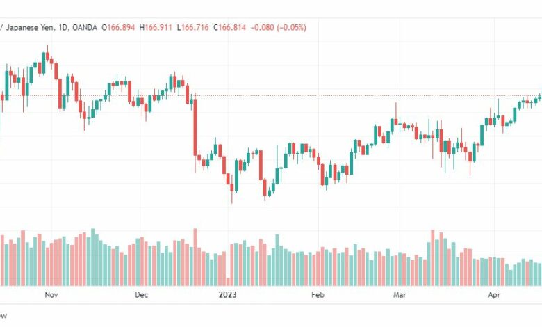 تحليل الباوند ين-GBPJPY-24-4-2023