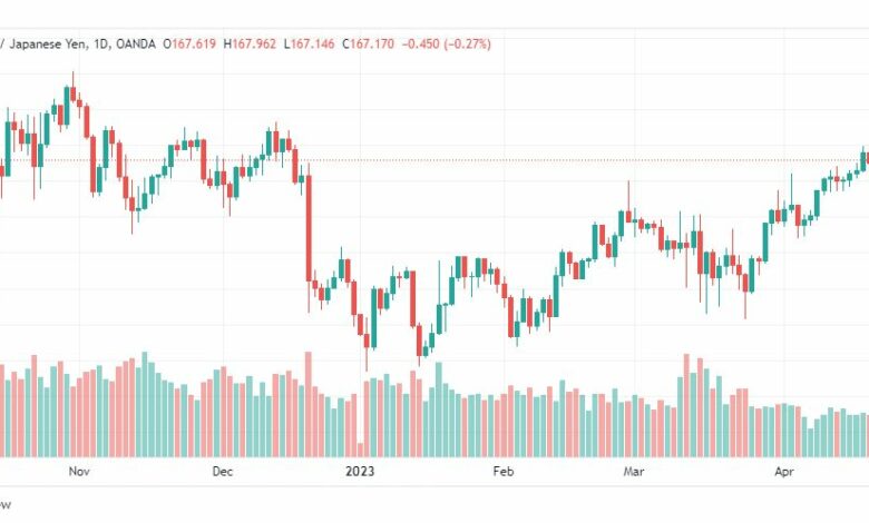 تحليل الباوند ين-GBPJPY-25-4-2023