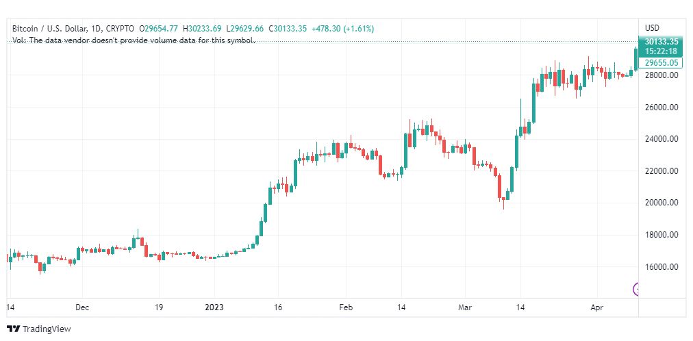 تحليل البتكوين دولار-BTCUSD-11-4-2023