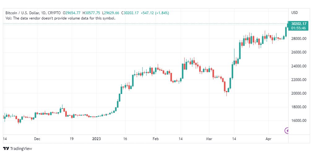 تحليل البتكوين دولار-BTCUSD-12-4-2023