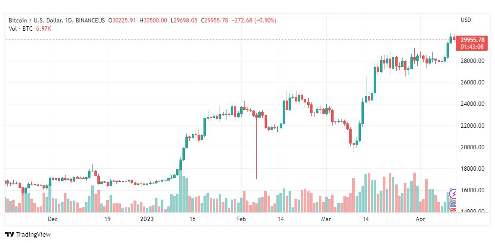 تحليل البتكوين دولار-BTCUSD-13-4-2023