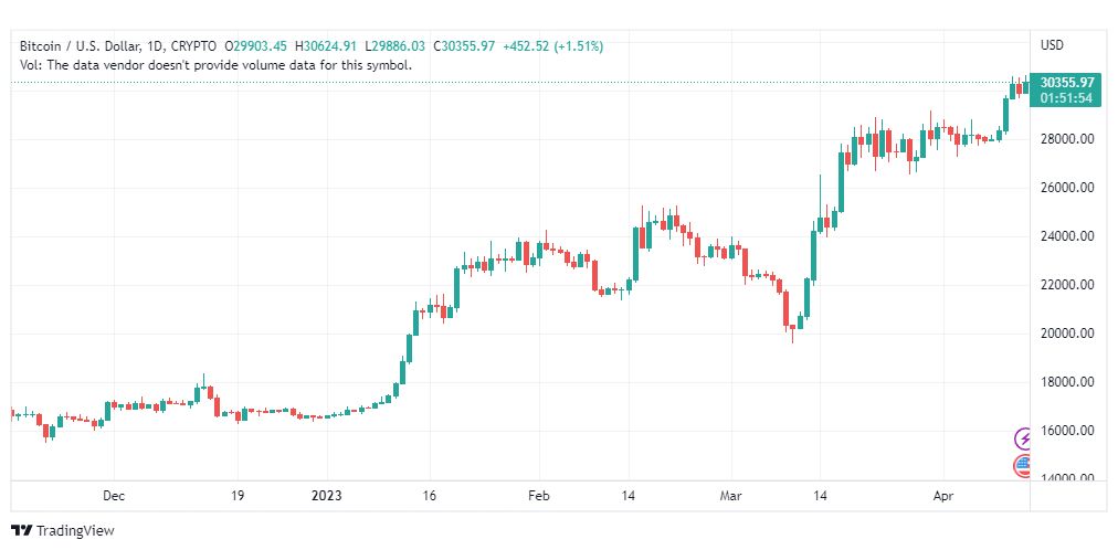 تحليل البتكوين دولار-BTCUSD-14-4-2023