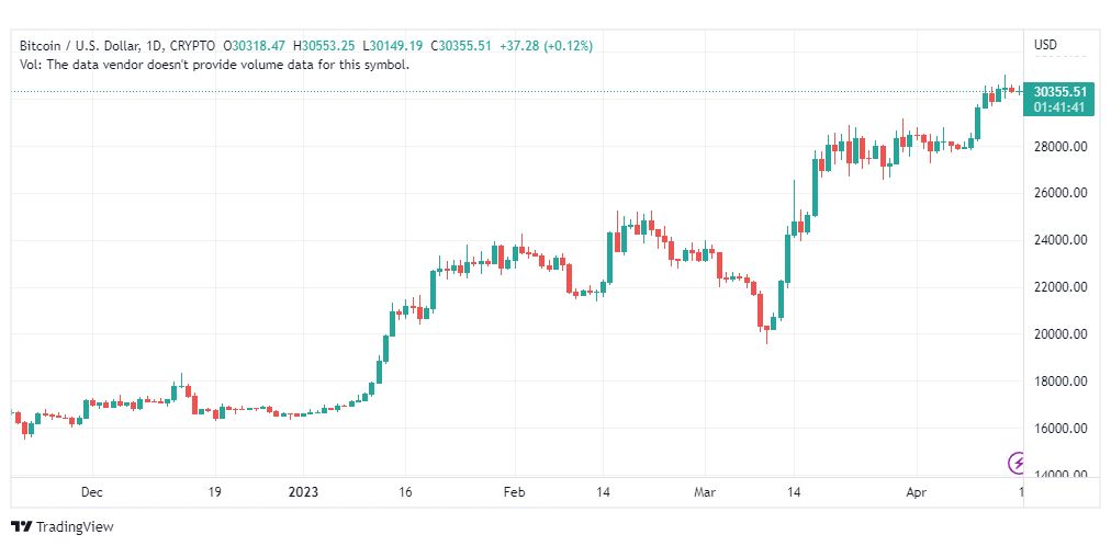تحليل البتكوين دولار-BTCUSD-17-4-2023