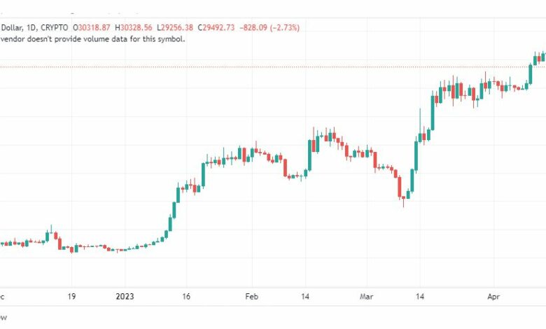 تحليل البتكوين دولار-BTCUSD-18-4-2023
