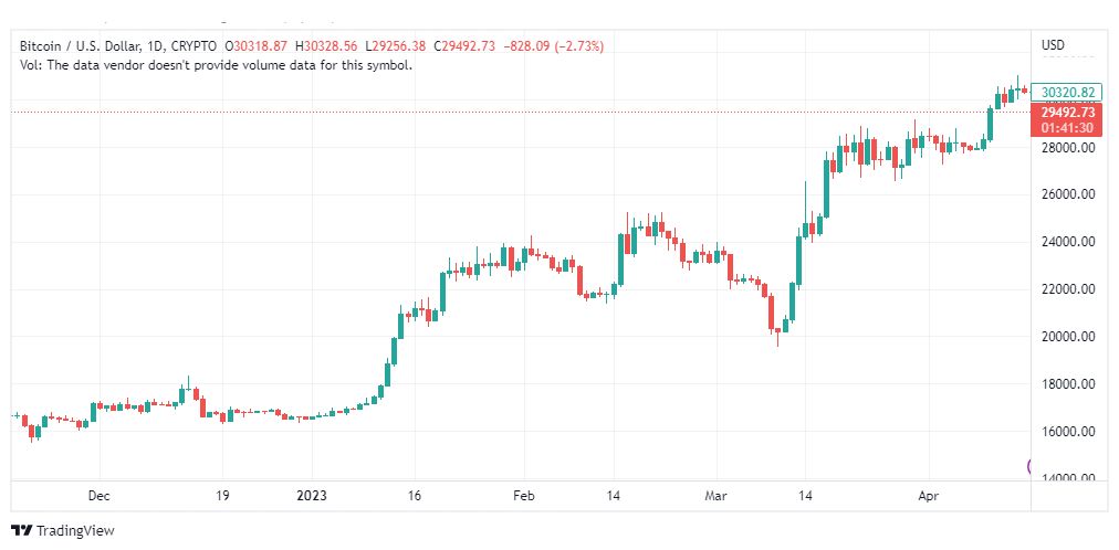 تحليل البتكوين دولار-BTCUSD-18-4-2023
