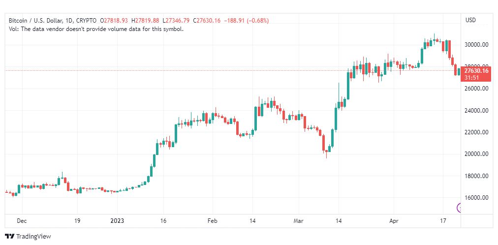 تحليل البتكوين دولار-BTCUSD-24-4-2023