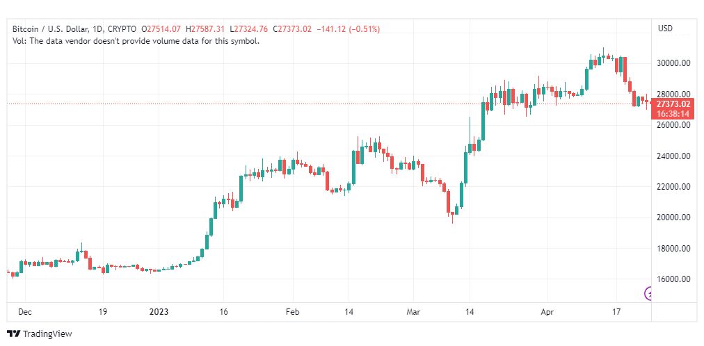 تحليل البتكوين دولار-BTCUSD-25-4-2023