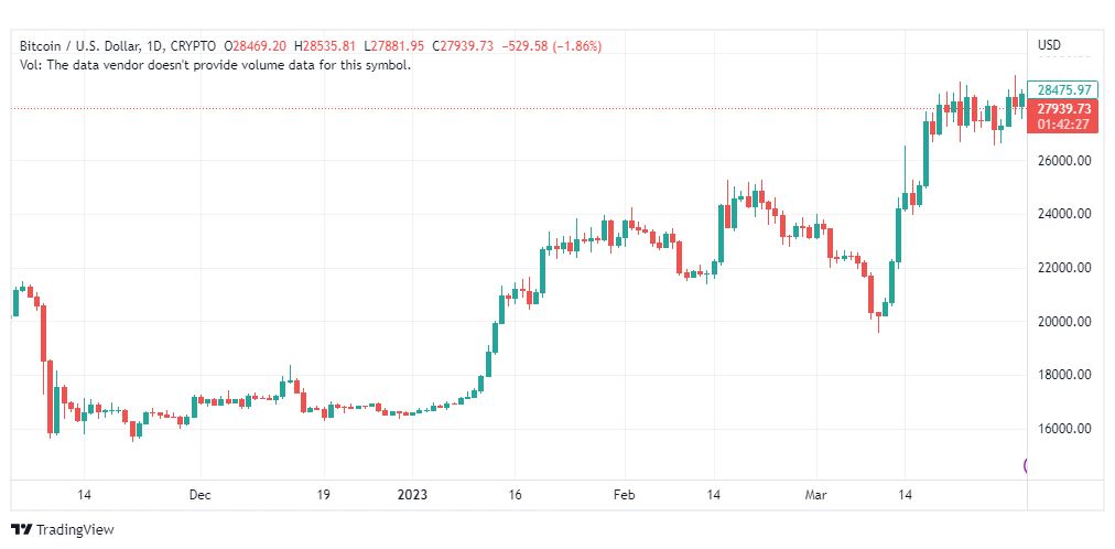 تحليل البتكوين دولار-BTCUSD-3-4-2023