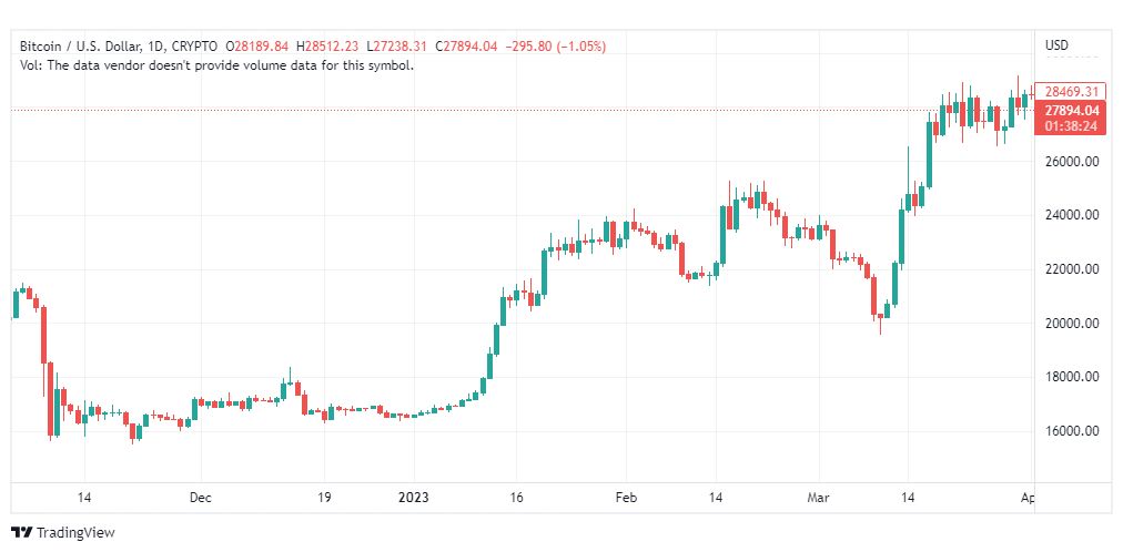 تحليل البتكوين دولار-BTCUSD-4-4-2023
