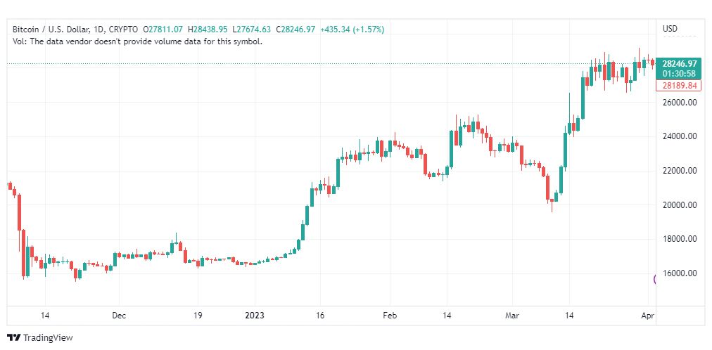 تحليل البتكوين دولار-BTCUSD-5-4-2023