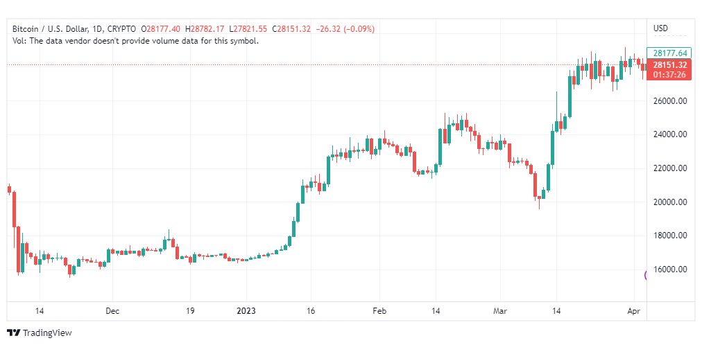 تحليل البتكوين دولار-BTCUSD-6-4-2023