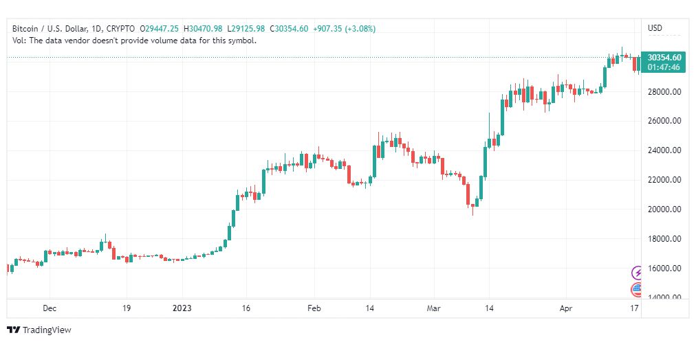 تحليل البتكوين دولار-BTCUSD-COIN-19-4-2023