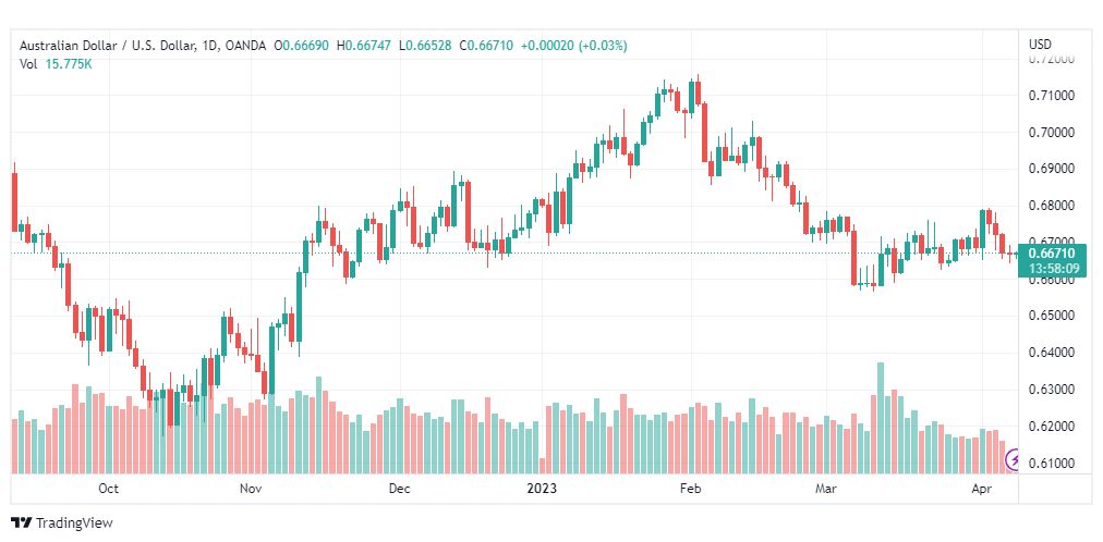 تحليل الدولار الاسترالي-AUDUSD-10-4-2023